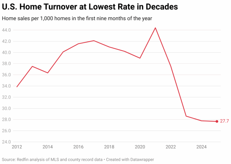Only 28 Out of Every 1,000 U.S. Homes Changed Hands This Year—The Lowest Turnover in Decades