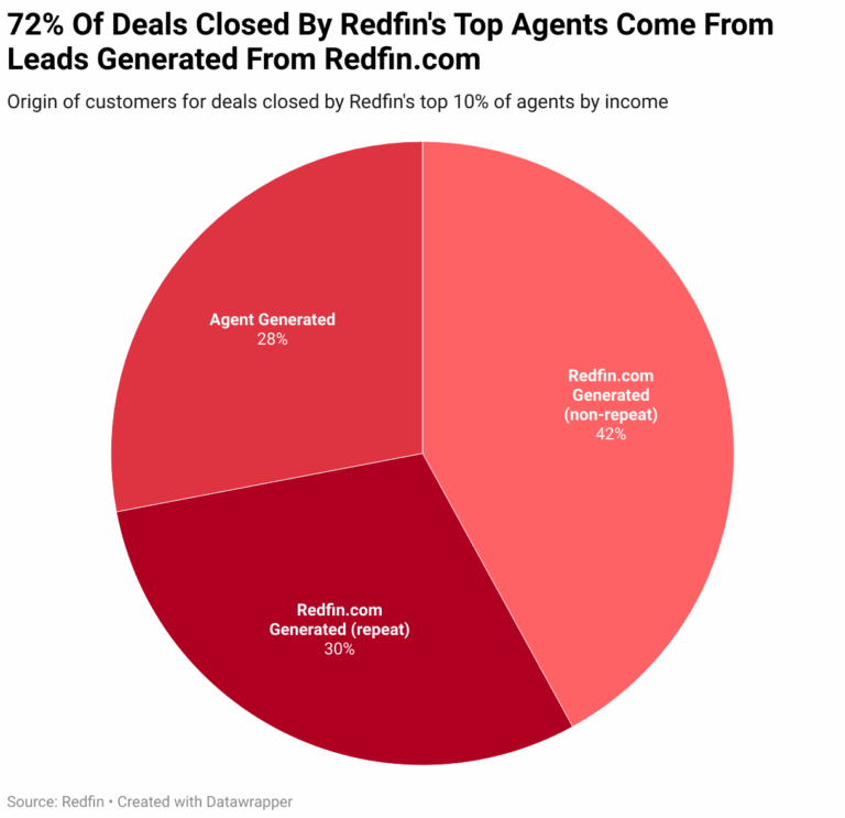 One Year of Redfin Next: Top Redfin Agents’ Pay Jumps 20%