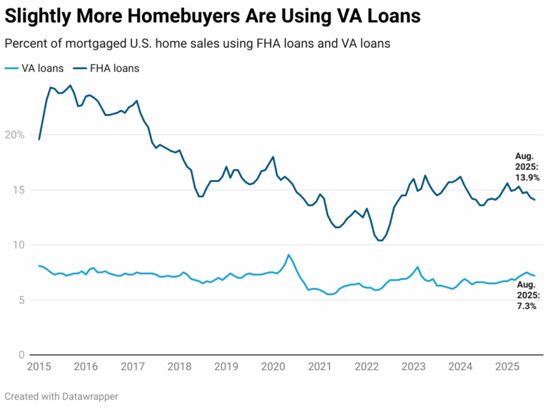 Military Members, Veterans Make Up Slightly Higher Share of Mortgaged Homebuyers Than Last Year As Buyer’s Market Persists